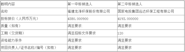 米乐M6网站4380万龙净环保预中标国电电力国能（绥中）发电烟气脱硝还原剂液氨改尿素改造EPC工程(图1)