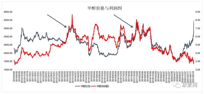 尿素价格上涨到底能不能持续下去？成本已经给出m6米乐答案！(图1)