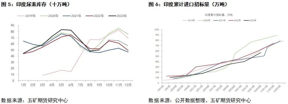 米乐M6网站尿素：尿素当前供需分析(图3)