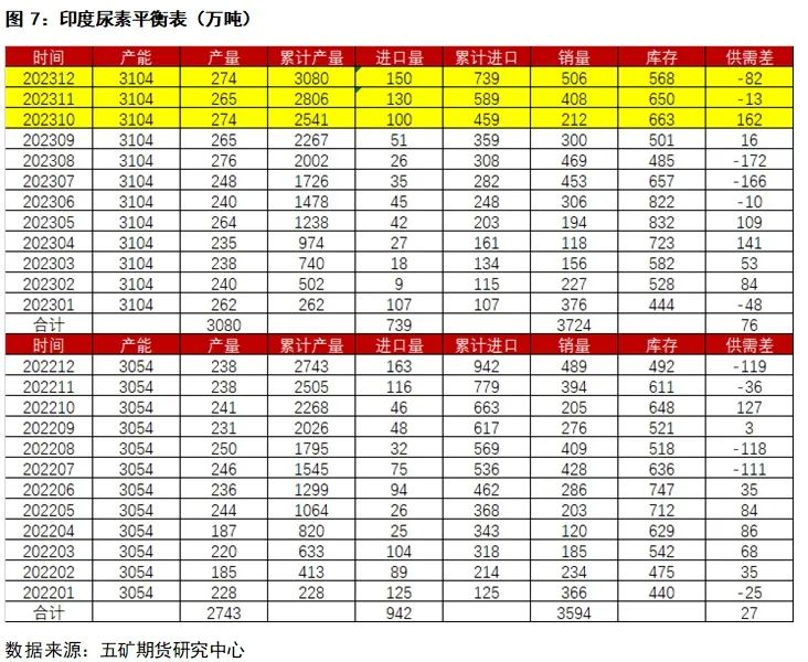 米乐M6网站尿素：尿素当前供需分析(图4)