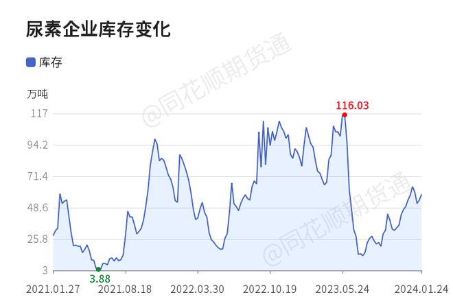 【收评】尿素日内下跌121%机构称尿素盘面走强现货价格稳中有涨