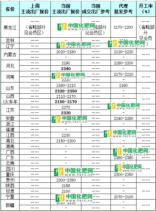 【中肥网】2月1日尿素日报(图1)