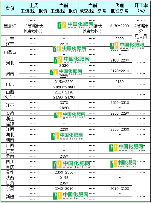 【中肥网】2月7日尿素日报(图1)