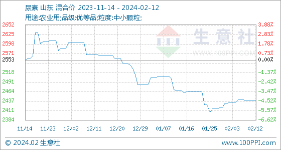 2月12日生意社尿素基准价为243833元吨