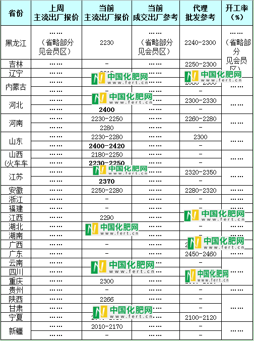 【中肥网】2月19日尿素日报(图1)