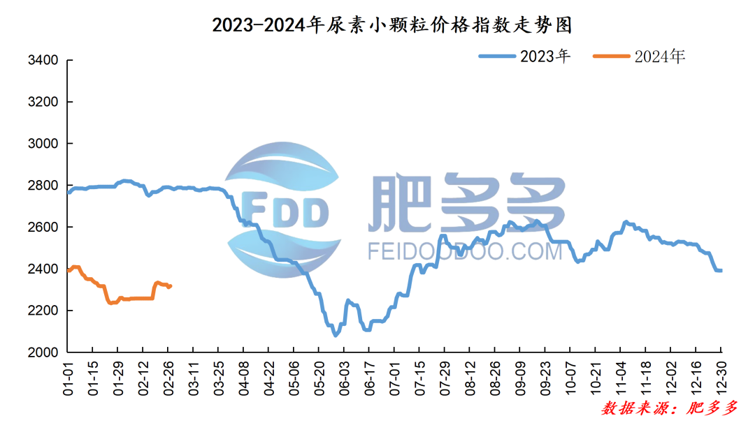 227尿素日评：市场低价走货较好价格窄幅整理