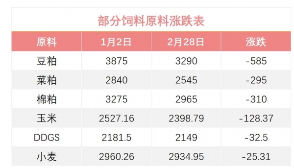 油价调整！3月6日：最新92号汽油价格豆粕、尿素价格如何？(图1)