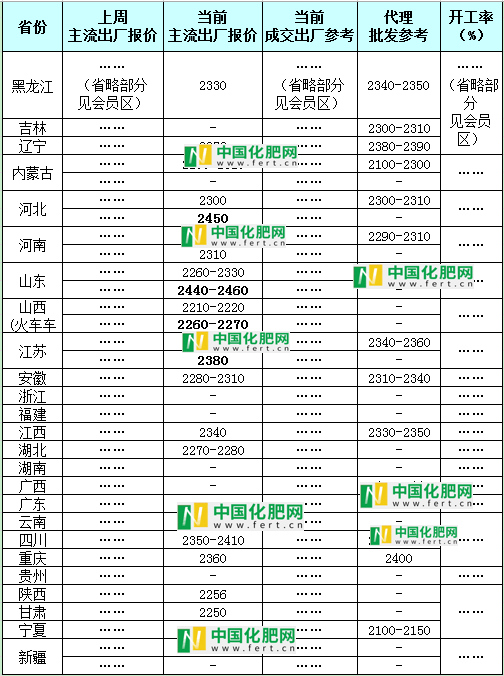 【中肥网】3月6日尿素日报(图1)