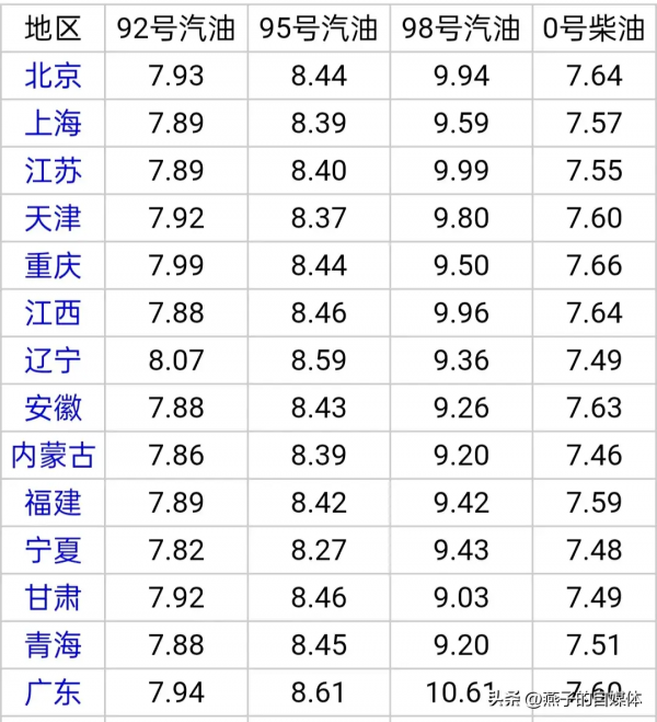 油价调整通知！3月11日调价后92号汽油价格鱼价、尿素价格如何(图1)