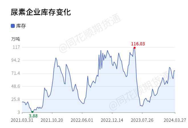 【收评】尿素日内上涨056%机构称尿素成交清淡市场价格的大幅下跌并未推动企业去库(图1)