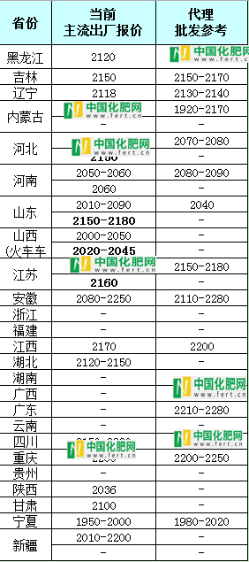 【中肥网】4月2日尿素日报(图1)