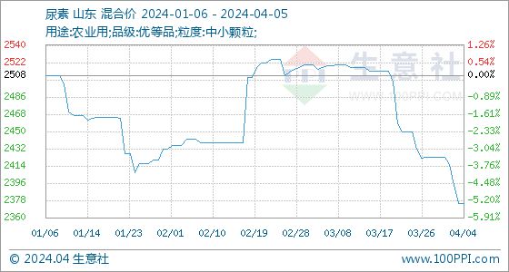 4月5日生意社尿素基准价为237500元吨(图1)