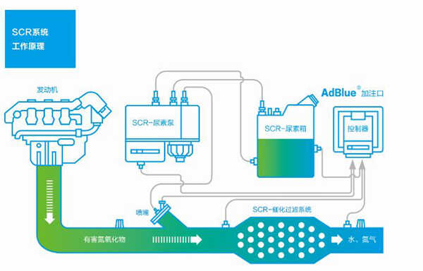 车加尿素是怎么回事？汽车加尿素起什么功能(图3)