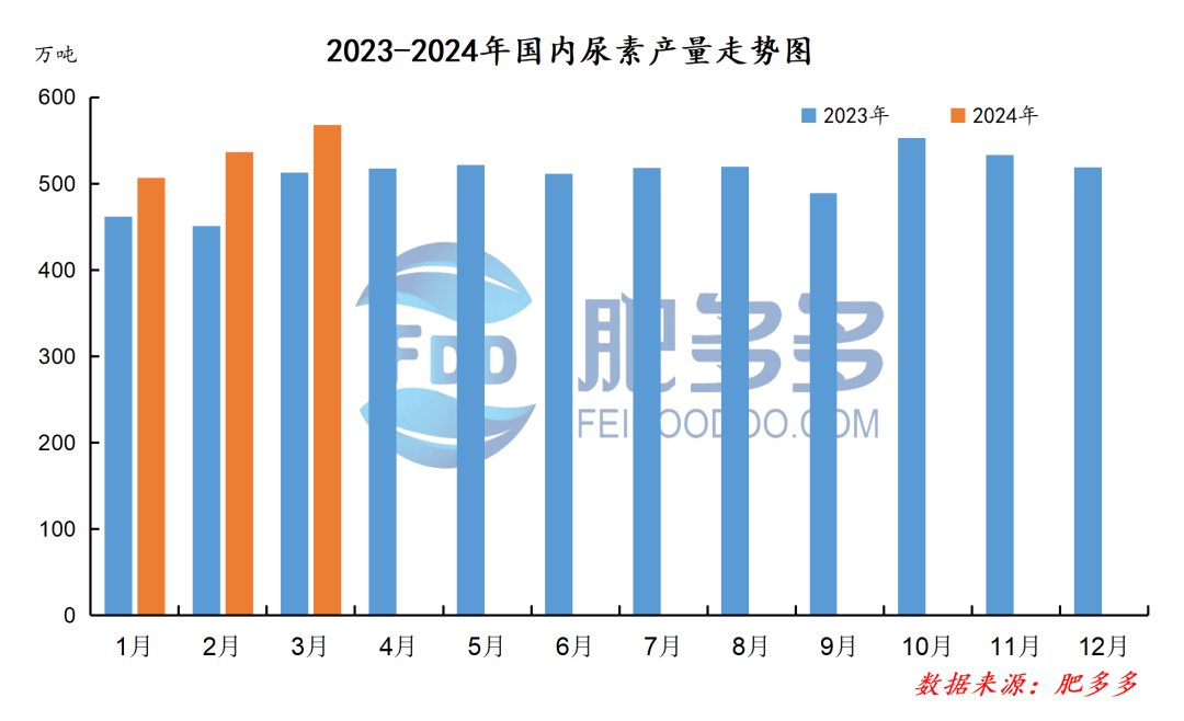 2024年3月尿素产量及开工率(图1)