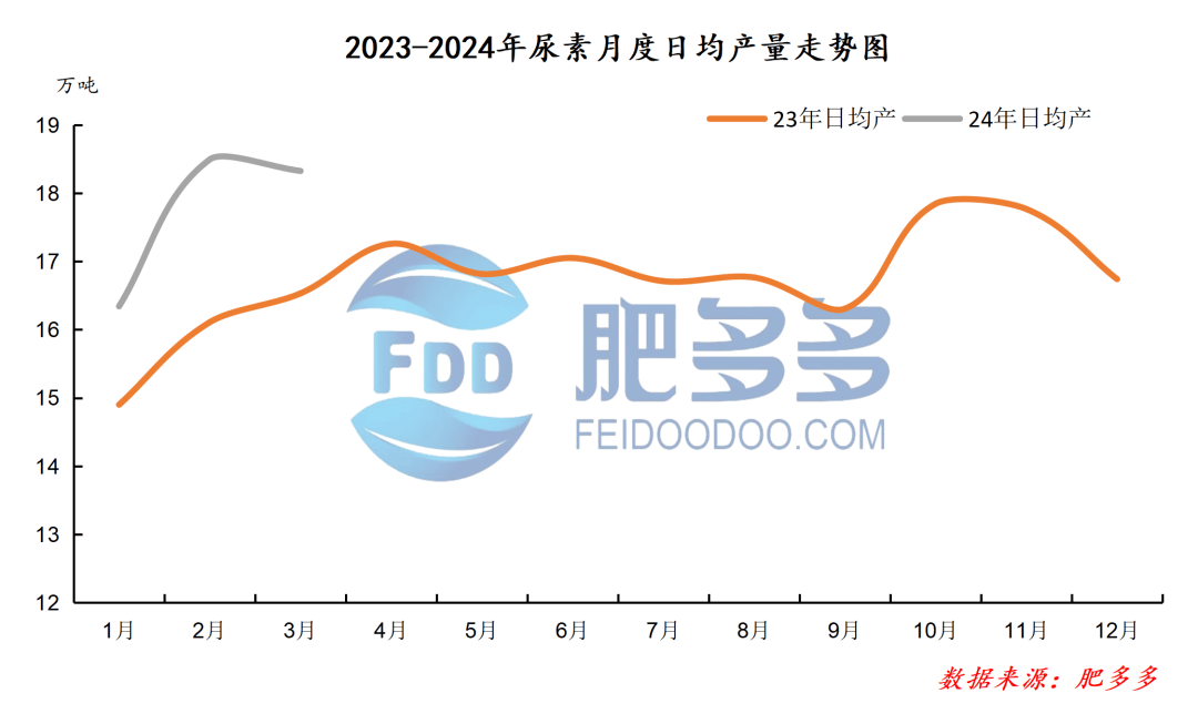 2024年3月尿素产量及开工率(图2)