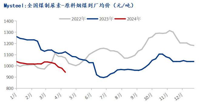 Mysteel：化工煤价弱稳运行尿素企业刚需采购(图1)
