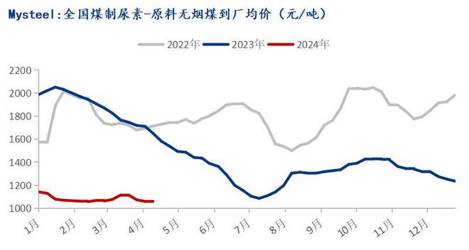 Mysteel：化工煤价弱稳运行尿素企业刚需采购(图2)