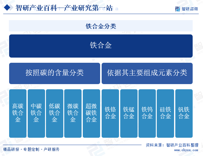 铁合金-产业百科_智研咨询(图1)