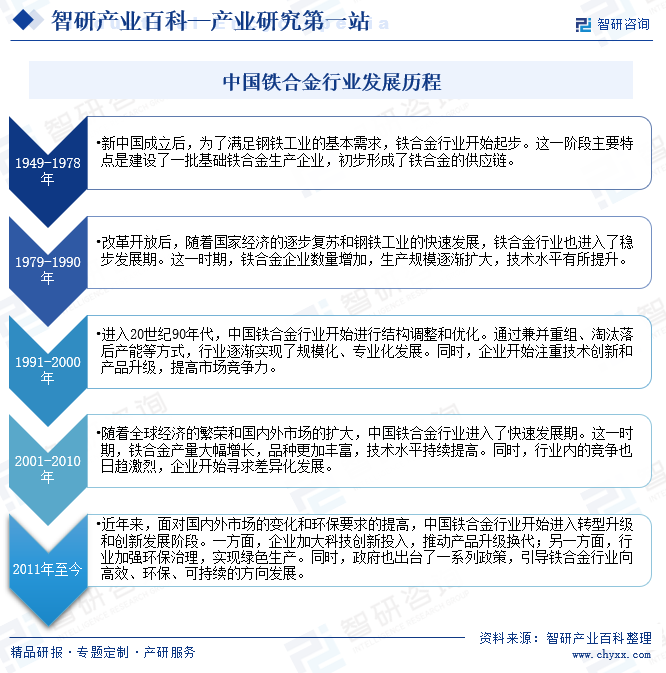 铁合金-产业百科_智研咨询(图3)