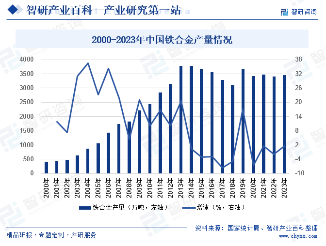 铁合金-产业百科_智研咨询(图6)