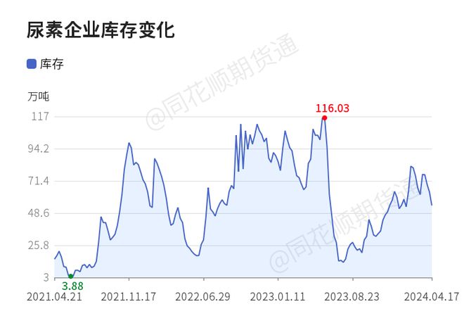 【收评】尿素日内上涨034%机构称出口政策推动尿素下游补仓积极性增加(图1)