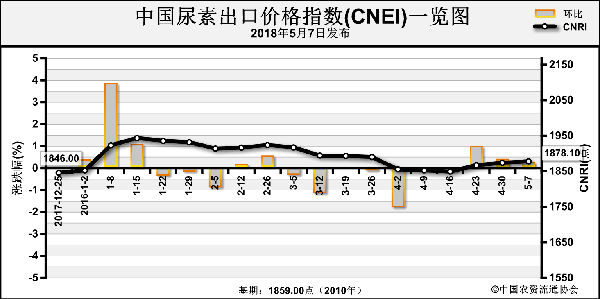 尿素开工率持续下滑价格略有上涨(图1)