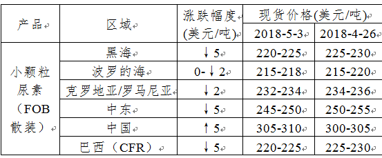 尿素开工率持续下滑价格略有上涨(图2)