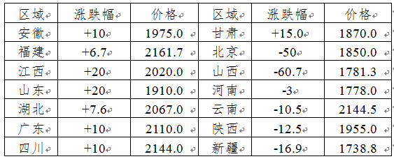 尿素开工率持续下滑价格略有上涨(图3)