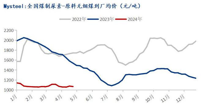 Mysteel：化工煤价趋稳运行尿素企业刚需采购(图3)