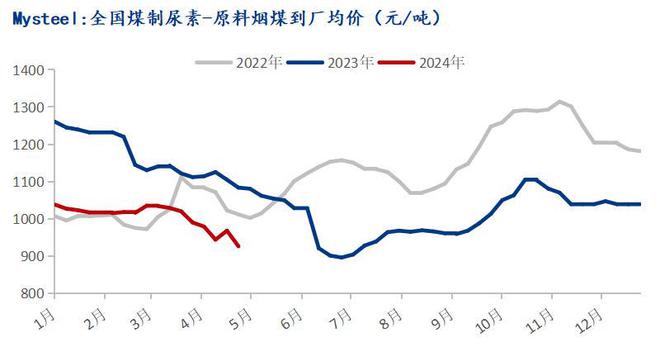 Mysteel：化工煤价趋稳运行尿素企业刚需采购(图2)