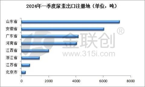 【尿素】一季度尿素出口或不值一提(图3)