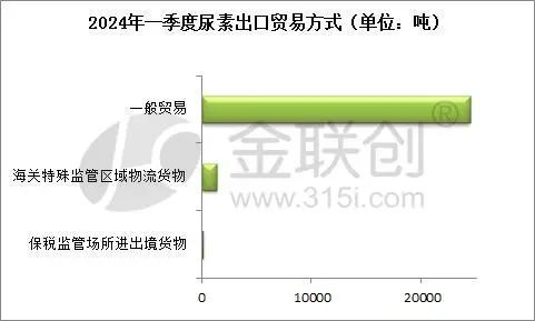 【尿素】一季度尿素出口或不值一提(图2)