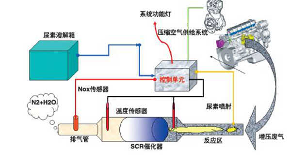 什么是车用尿素？货车尿素液有什么作用(图2)