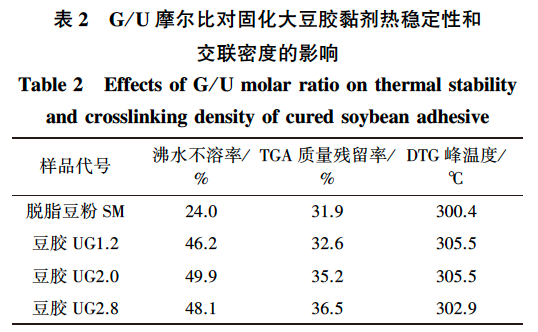 尿素-乙二醛树脂的优化合成及其对大豆胶黏剂的改性(图2)