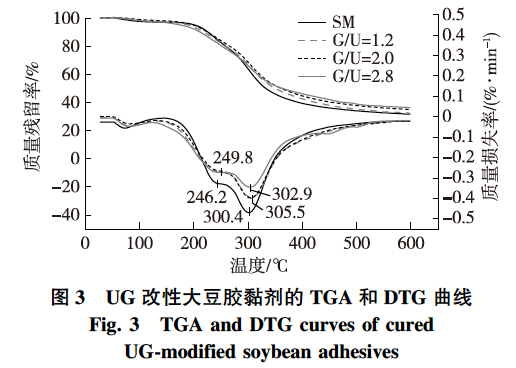 尿素-乙二醛树脂的优化合成及其对大豆胶黏剂的改性(图3)