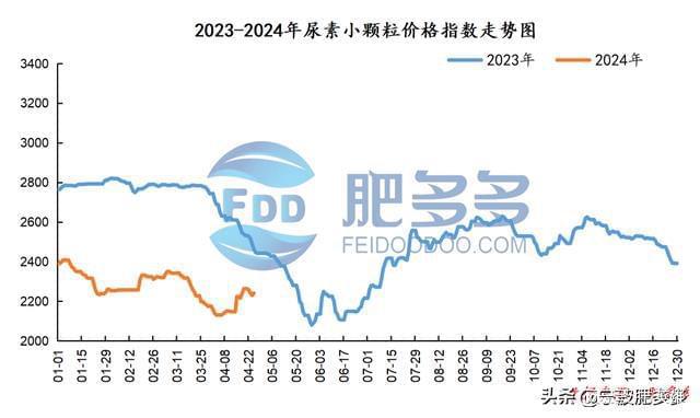 425尿素日评：企业现货供应紧张提振市场交投氛围(图1)