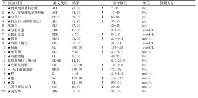 血尿素氮飙升血肌酐却正常原因是？(图1)