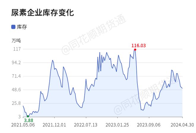 【收评】尿素日内上涨429%机构称尿素预期价格短期偏强震荡运行为主(图1)