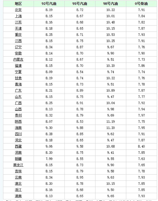 国内汽油“跌翻天”5月6日调整后92、95汽油价格尿素价如何(图2)