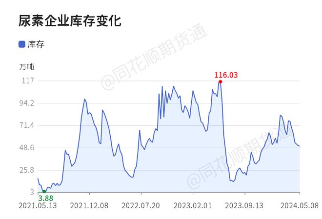 【收评】尿素日内上涨028%机构称工业刚需推进尿素库存偏低(图1)