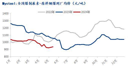 Mysteel：化工煤价震荡偏稳运行尿素企业刚需采购(图2)