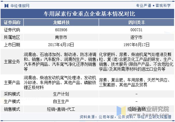 中国车用尿素行业重点企业洞析：龙蟠科技VS四川美丰「图」(图1)