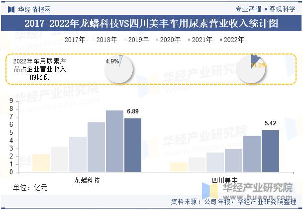 中国车用尿素行业重点企业洞析：龙蟠科技VS四川美丰「图」(图10)