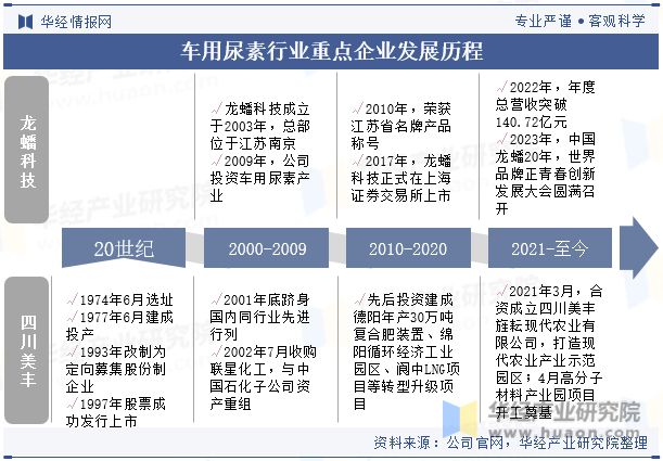 中国车用尿素行业重点企业洞析：龙蟠科技VS四川美丰「图」(图2)