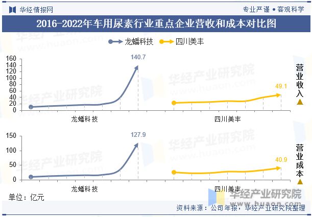 中国车用尿素行业重点企业洞析：龙蟠科技VS四川美丰「图」(图4)