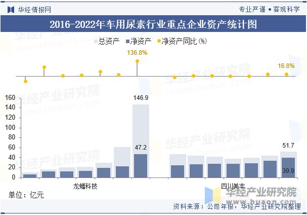 中国车用尿素行业重点企业洞析：龙蟠科技VS四川美丰「图」(图3)