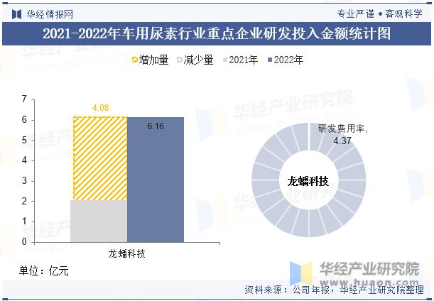 中国车用尿素行业重点企业洞析：龙蟠科技VS四川美丰「图」(图9)