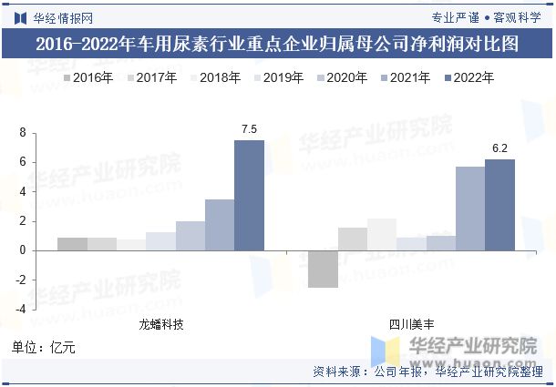 中国车用尿素行业重点企业洞析：龙蟠科技VS四川美丰「图」(图6)