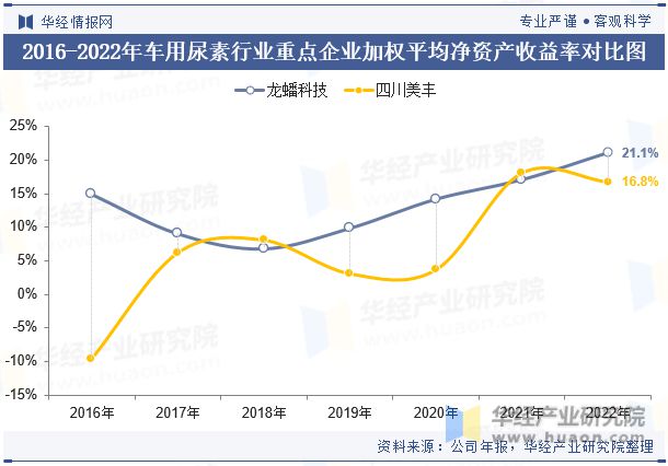 中国车用尿素行业重点企业洞析：龙蟠科技VS四川美丰「图」(图8)