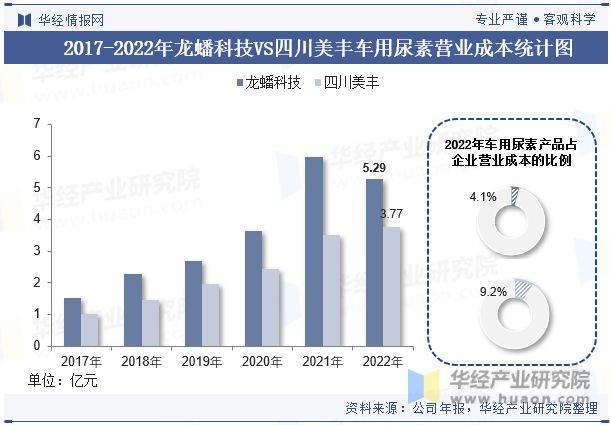 中国车用尿素行业重点企业洞析：龙蟠科技VS四川美丰「图」(图11)